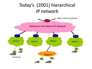 RegionalToday’s  (2001) hierarchical IP networkOther national networksNational or Pan-Nationl IP NetworkNREN ANREN CNREN BNREN DUniversity