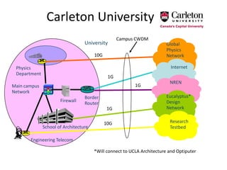 Carleton UniversityCampus CWDMUniversityGlobalPhysicsNetwork10GInternetPhysicsDepartment1GNREN1GMain campusNetworkEucalyptus*Design NetworkBorderRouterFirewall1GResearchTestbed10GSchool of ArchitectureEngineering Telecom*Will connect to UCLA Architecture and Optiputer