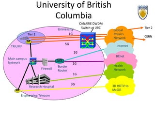 University of British ColumbiaCANARIE DWDMSwitch at UBCTier 2UniversityGlobalPhysicsNetwork1GTier 1CERN5GInternetTRIUMF1GBCnetMain campusNetwork1GHealth NetworkBorderRouterFirewall1G3G3D HDTV toMcGillResearch HospitalEngineering Telecom