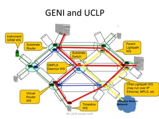 GENI and UCLP InstrumentGRIM WSParentLightpathWSSubstrate RouterSubstrateSwitchGMPLSDaemon WSChild Lightpath WS(may run over IPEthernet, MPLS, etcVirtualRouterWSWireless SensorNetworkTimesliceWSCRC-i2CAT-Inocybe-UofO