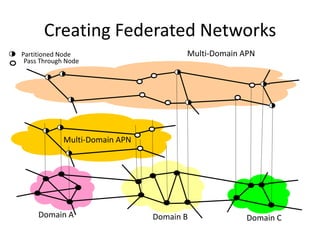 Creating Federated NetworksMulti-Domain APNPartitioned NodePass Through NodeMulti-Domain APNDomain ADomain BDomain C