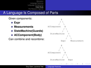 Motivation
                    Language Factories
                 Language Components
                           Case Study
                  The Research Agenda


A Language Is Composed of Parts
   Given components:                                    @
                                                      / 
      Expr                                           /     
      Measurements                          ACComponent     @
                                                          / 
      StateMachine(Guards)                               /      
                                              StateMachine       +
      ACComponent(Body)                                        / 
                                                              /    
   Can combine and recombine:                           Expr       Measurement

                                                        @
                                                      / 
                                                     /     
                                            ACComponent     @
                                                          / 
                                                         /    
                                              StateMachine     Expr


               Tony Clark, Laurence Tratt   Language Factories
 