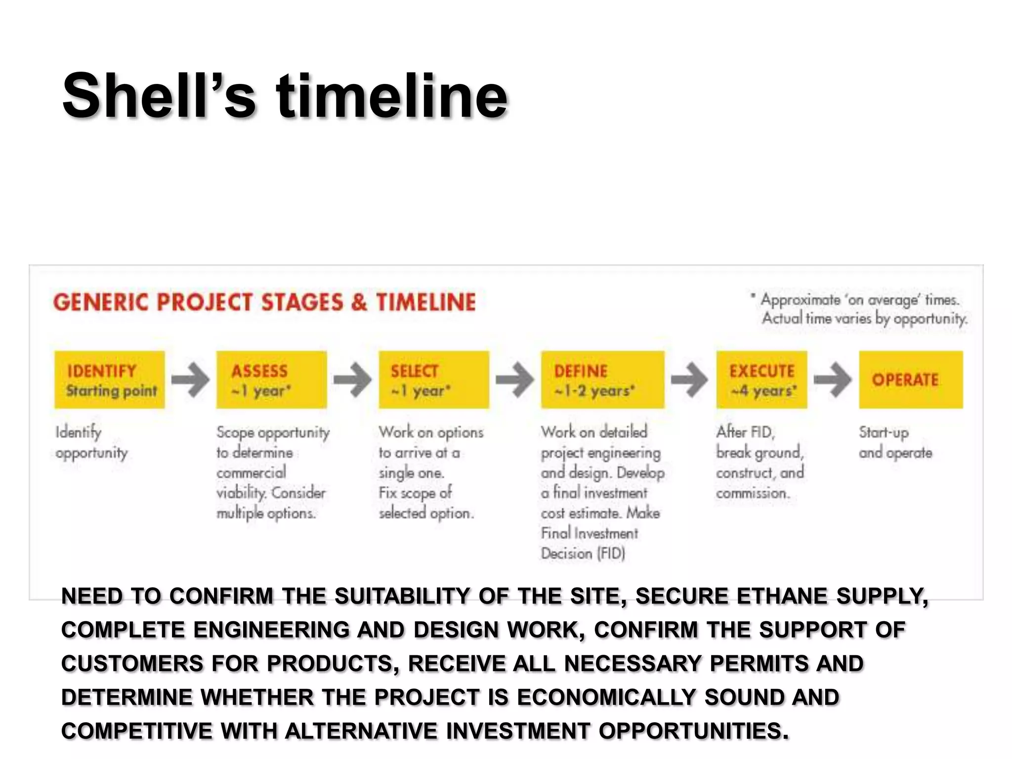 Shell’s timeline




NEED TO CONFIRM THE SUITABILITY OF THE SITE, SECURE ETHANE SUPPLY,
COMPLETE ENGINEERING AND DESIGN WORK, CONFIRM THE SUPPORT OF
CUSTOMERS FOR PRODUCTS, RECEIVE ALL NECESSARY PERMITS AND
DETERMINE WHETHER THE PROJECT IS ECONOMICALLY SOUND AND
COMPETITIVE WITH ALTERNATIVE INVESTMENT OPPORTUNITIES.
 