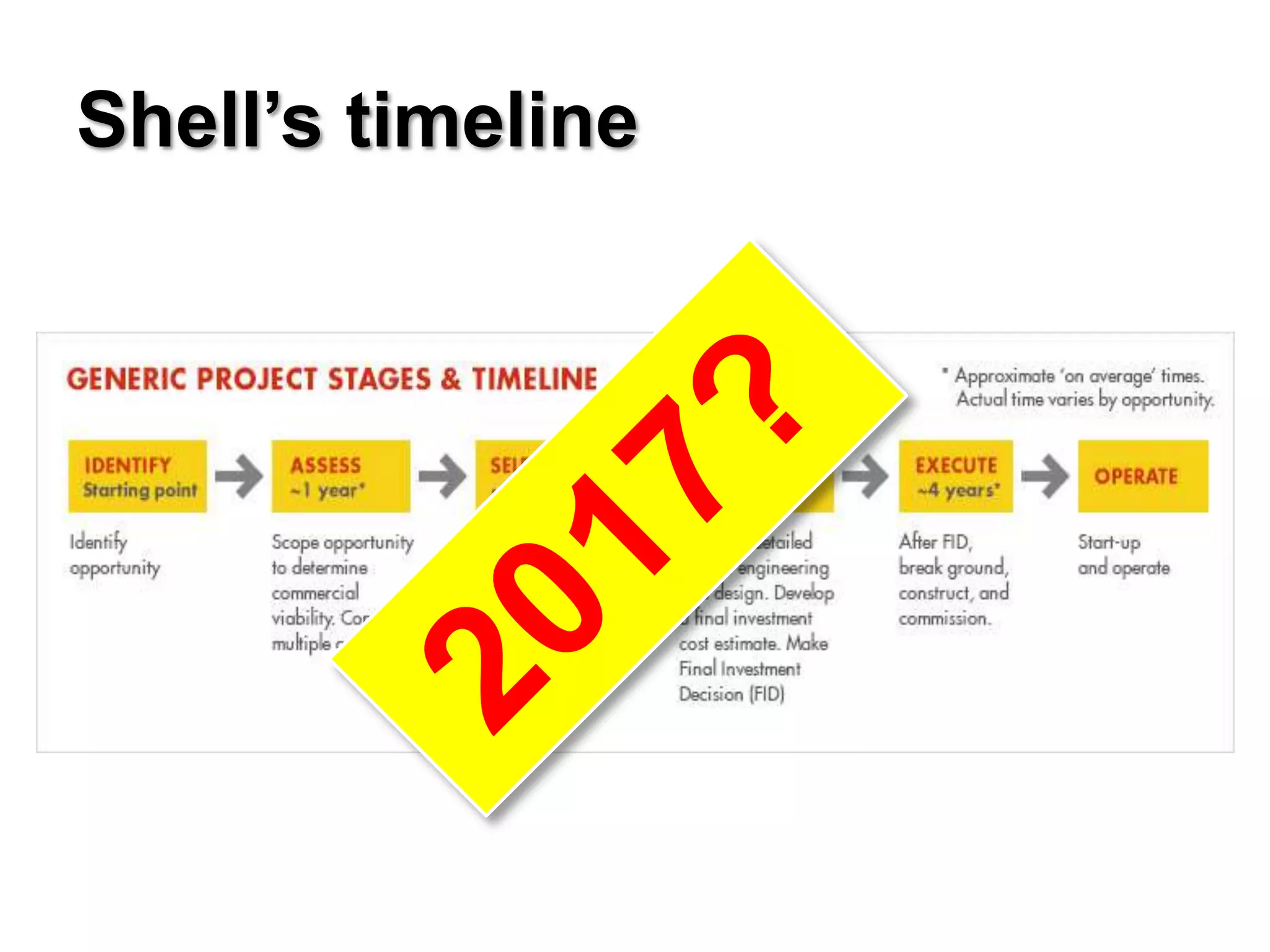 Shell’s timeline
 