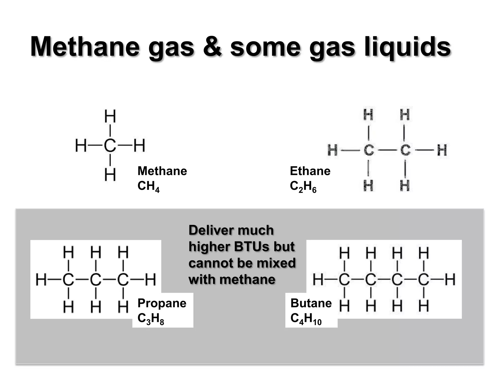 Methane gas & some gas liquids



       Methane                 Ethane
       CH4                     C2H6


                 Deliver much
                 higher BTUs but
                 cannot be mixed
                 with methane
       Propane                 Butane
       C3H8                    C4H10
 