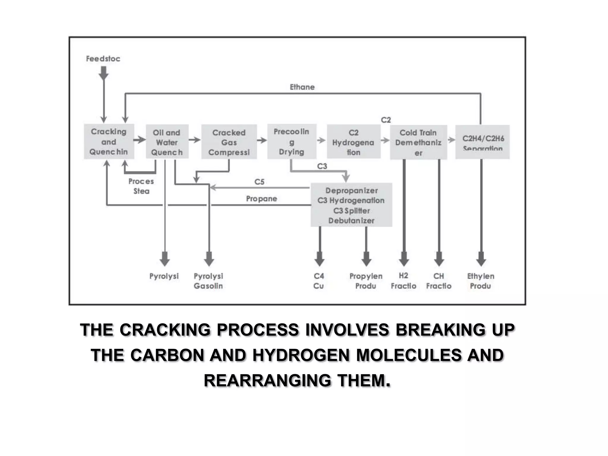 THE CRACKING PROCESS INVOLVES BREAKING UP
 THE CARBON AND HYDROGEN MOLECULES AND
           REARRANGING THEM.
 