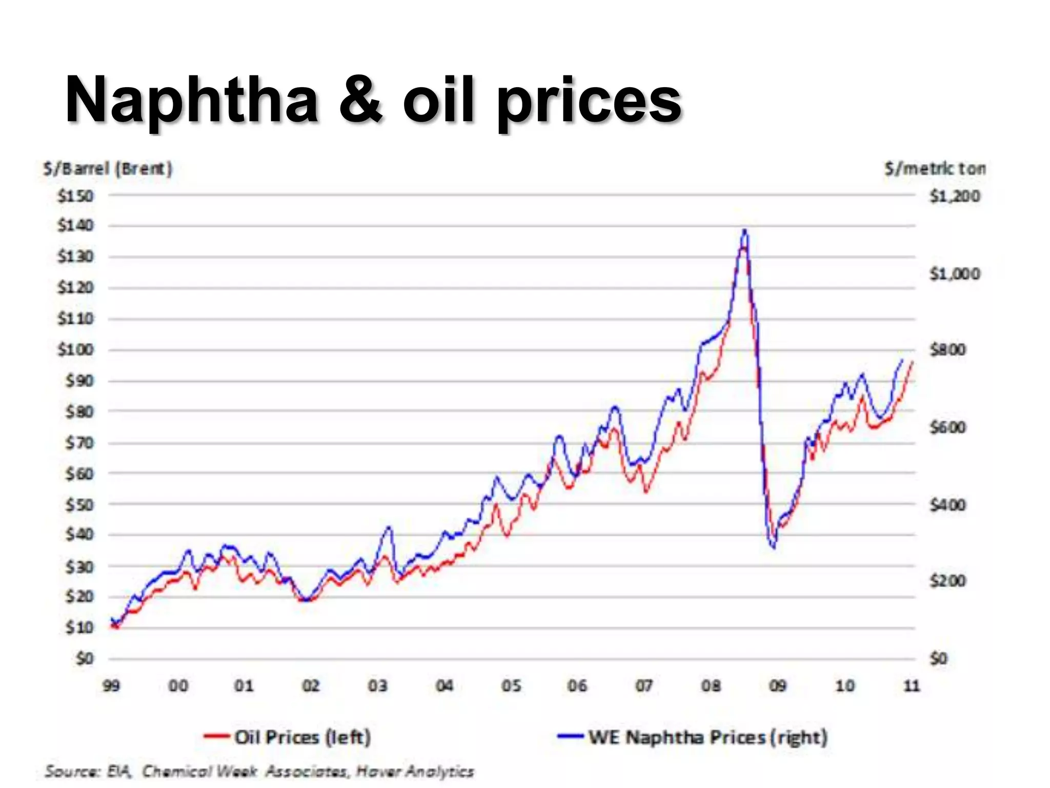 Naphtha & oil prices
 