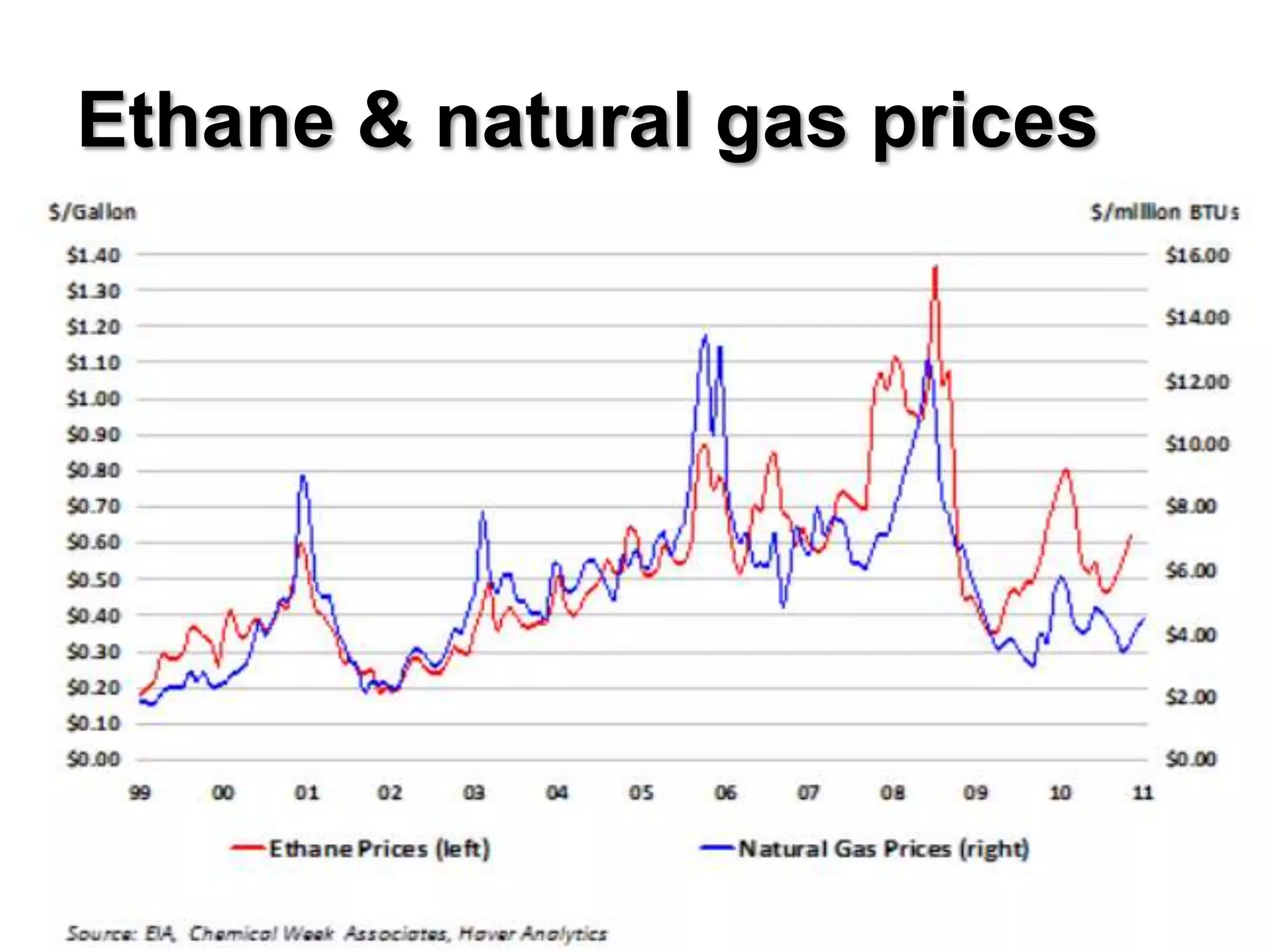 Ethane & natural gas prices
 