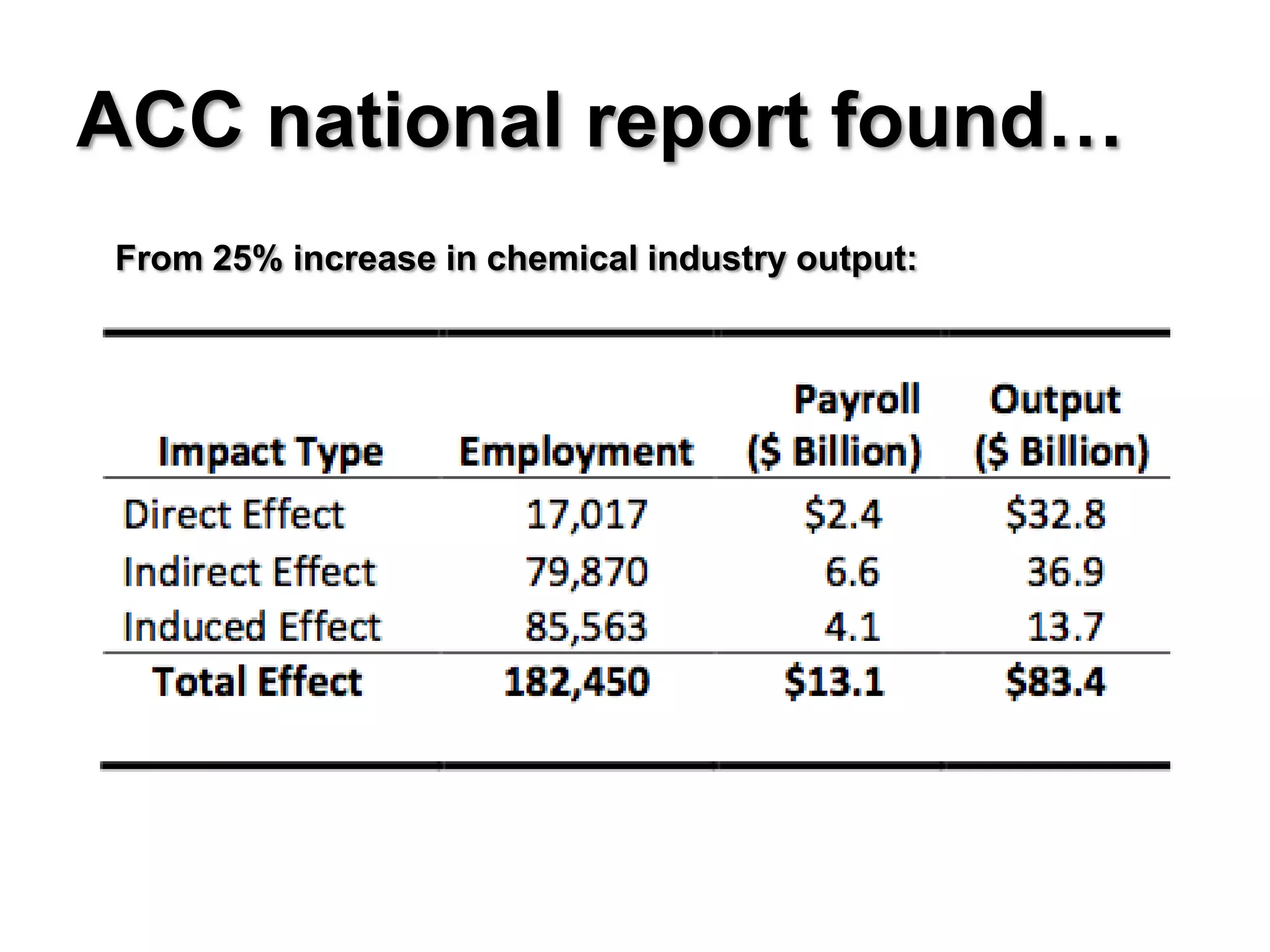 ACC national report found…
From 25% increase in chemical industry output:
 