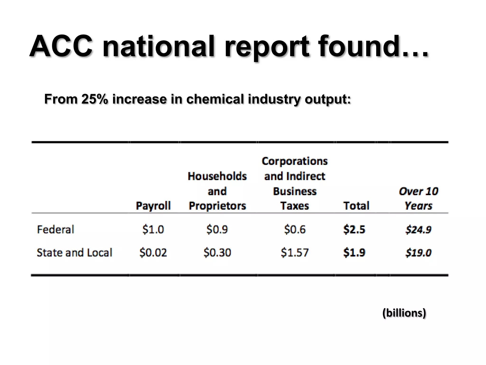 ACC national report found…
From 25% increase in chemical industry output:




                                                 (billions)
 