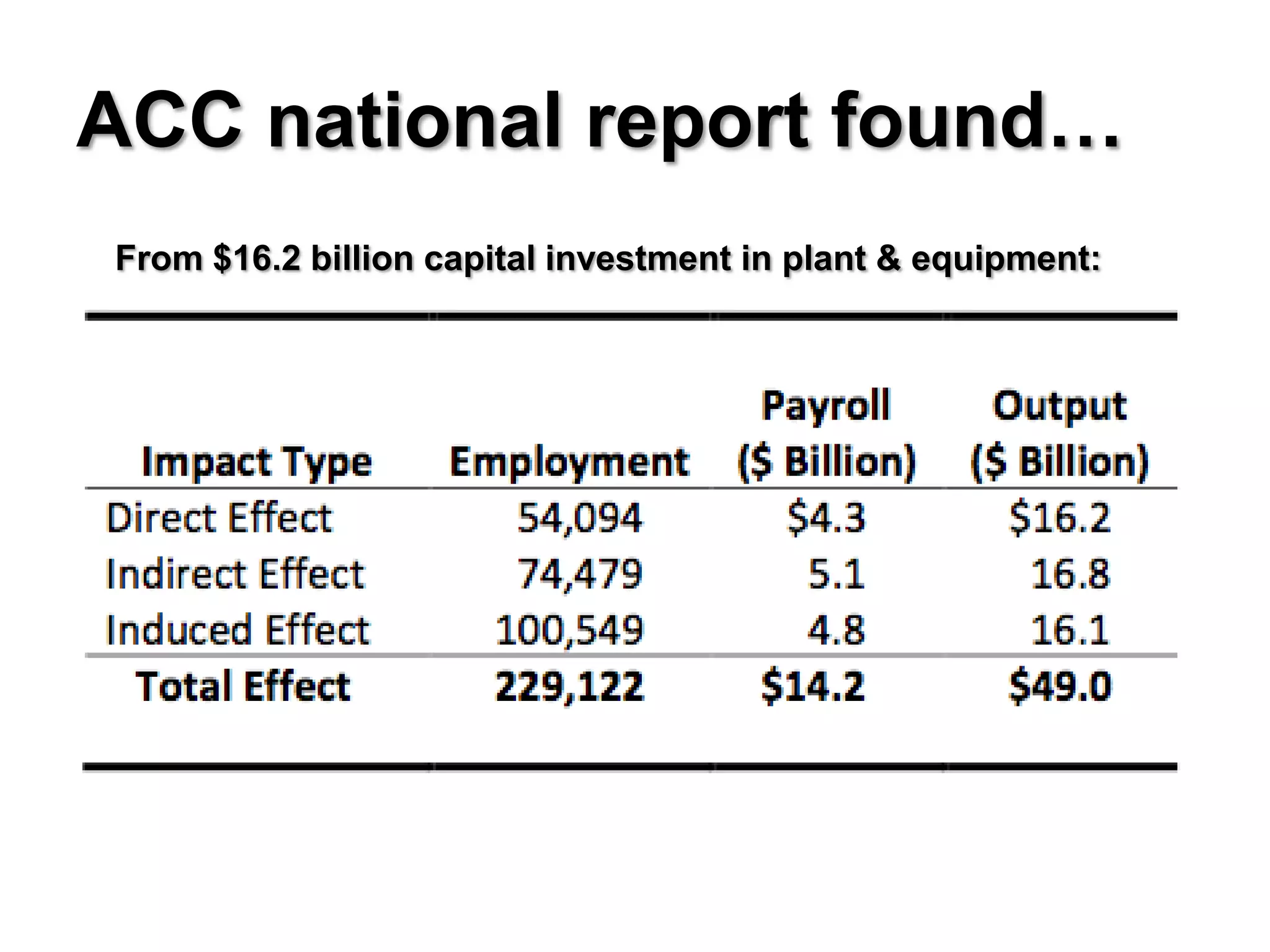 ACC national report found…
From $16.2 billion capital investment in plant & equipment:
 