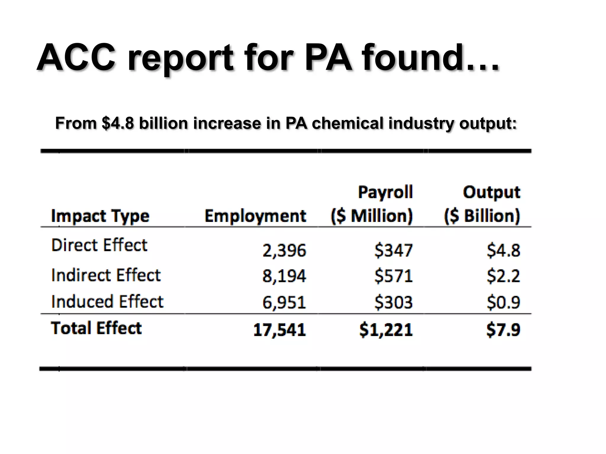ACC report for PA found…
From $4.8 billion increase in PA chemical industry output:
 