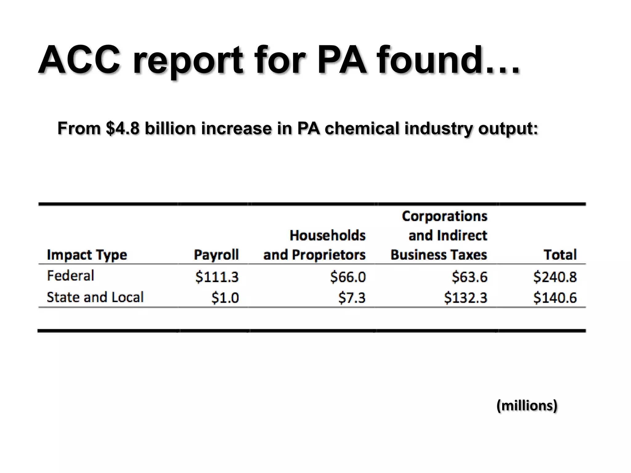 ACC report for PA found…
From $4.8 billion increase in PA chemical industry output:




                                                    (millions)
 