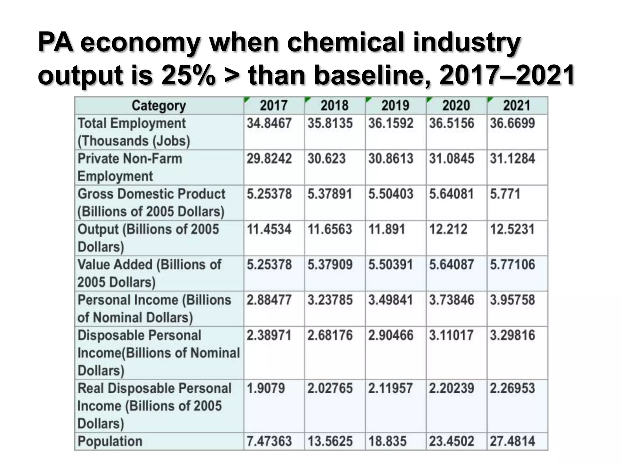 PA economy when chemical industry
output is 25% > than baseline, 2017–2021
 