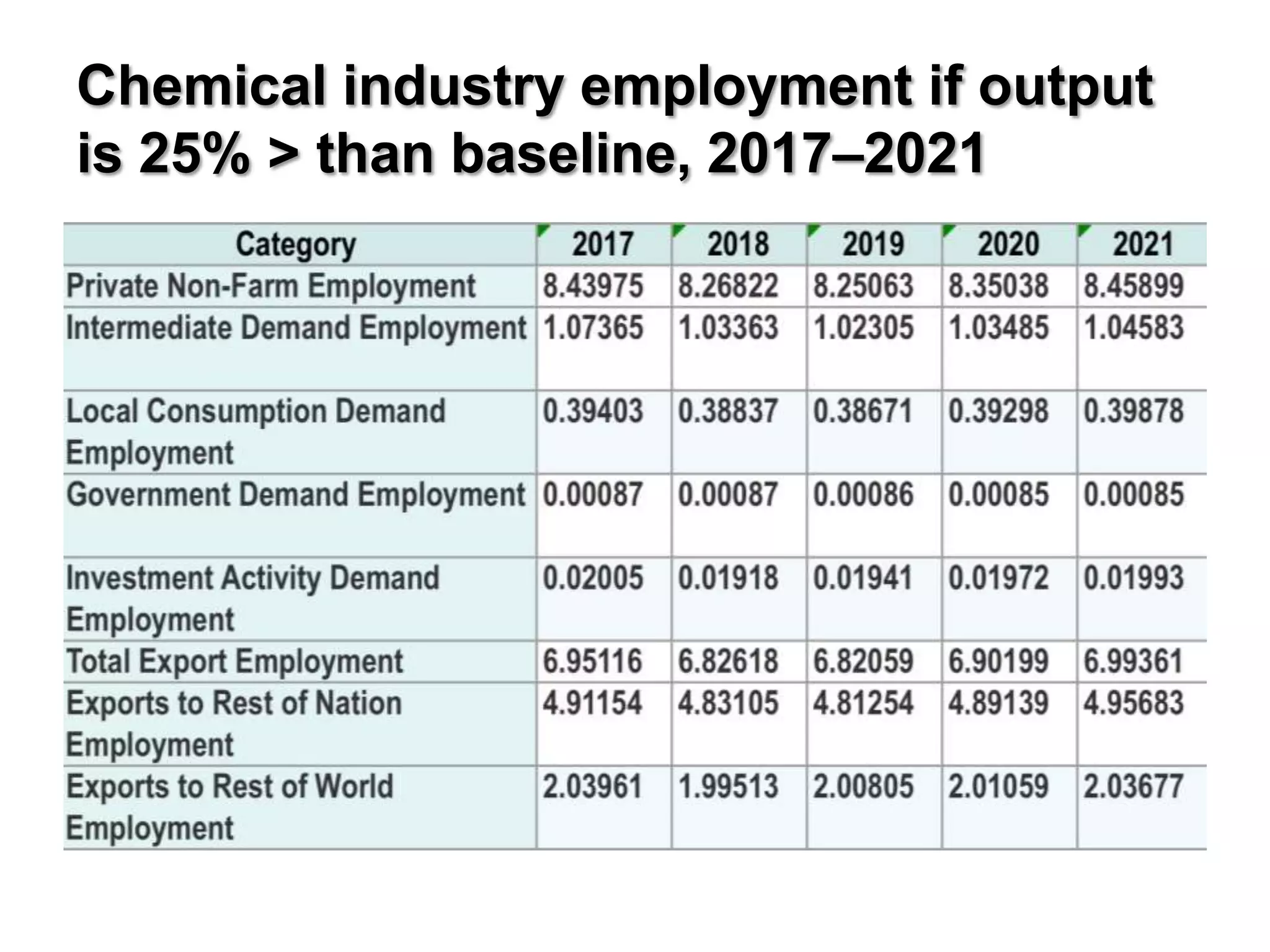Chemical industry employment if output
is 25% > than baseline, 2017–2021
 