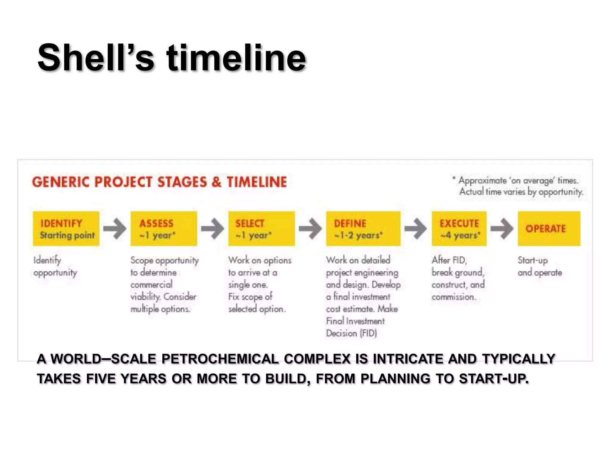 Shell’s timeline




A WORLD–SCALE PETROCHEMICAL COMPLEX IS INTRICATE AND TYPICALLY
TAKES FIVE YEARS OR MORE TO BUILD, FROM PLANNING TO START-UP.
 