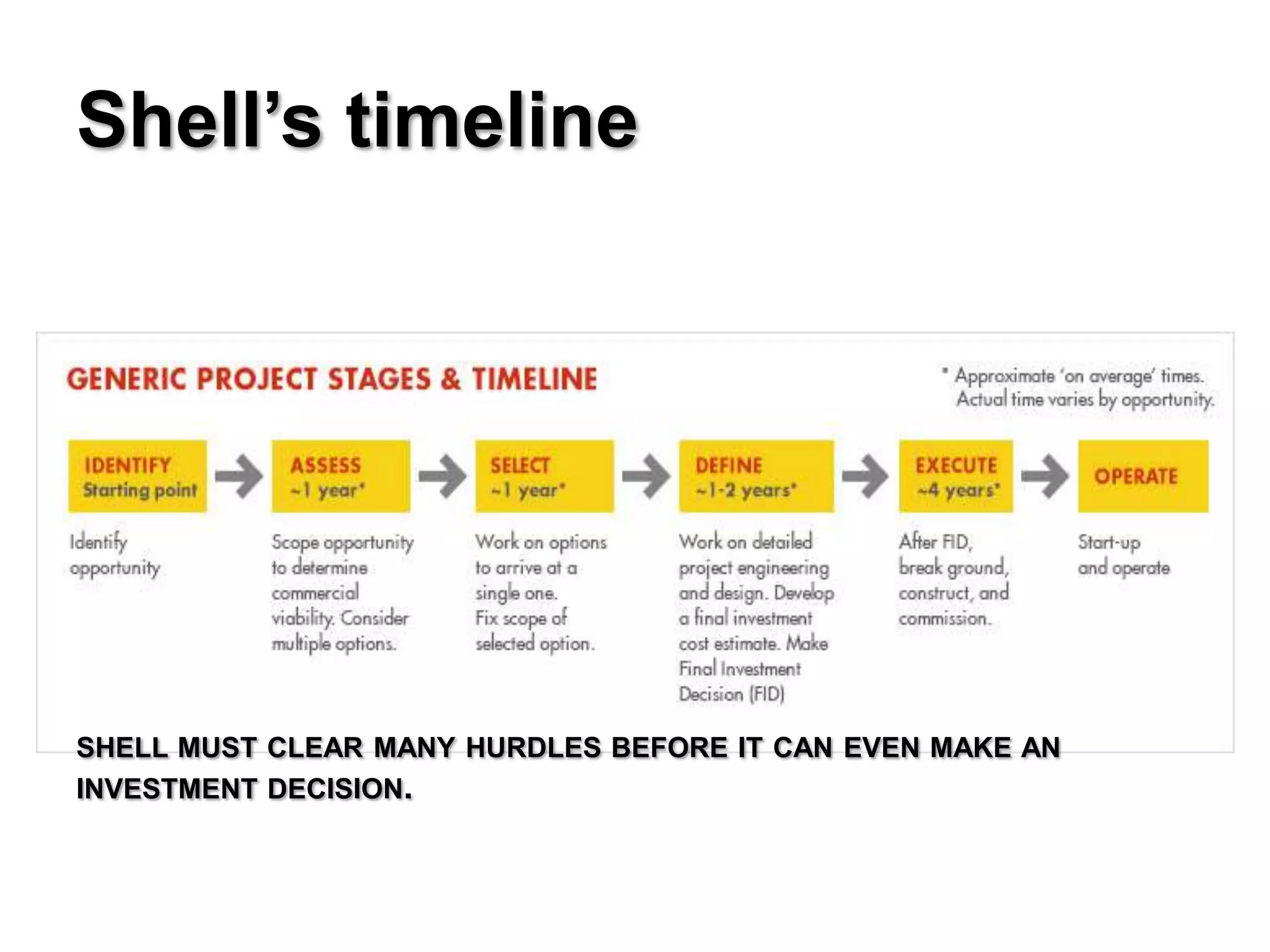 Shell’s timeline




SHELL MUST CLEAR MANY HURDLES BEFORE IT CAN EVEN MAKE AN
INVESTMENT DECISION.
 