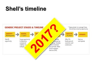 Shell’s timeline
 