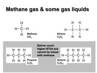 Methane gas & some gas liquids



       Methane                 Ethane
       CH4                     C2H6


                 Deliver much
                 higher BTUs but
                 cannot be mixed
                 with methane
       Propane                 Butane
       C3H8                    C4H10
 