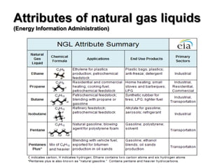 Attributes of natural gas liquids
(Energy Information Administration)
 