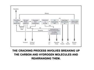 THE CRACKING PROCESS INVOLVES BREAKING UP
 THE CARBON AND HYDROGEN MOLECULES AND
           REARRANGING THEM.
 