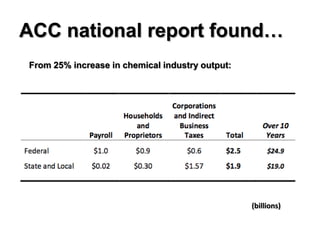 ACC national report found…
From 25% increase in chemical industry output:




                                                 (billions)
 