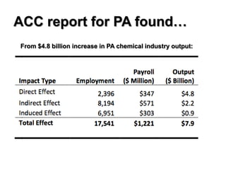 ACC report for PA found…
From $4.8 billion increase in PA chemical industry output:
 