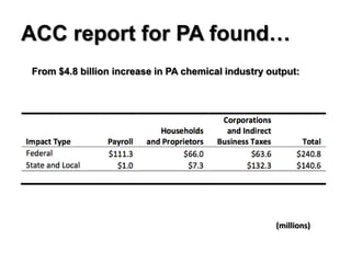 ACC report for PA found…
From $4.8 billion increase in PA chemical industry output:




                                                    (millions)
 