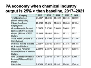 PA economy when chemical industry
output is 25% > than baseline, 2017–2021
 