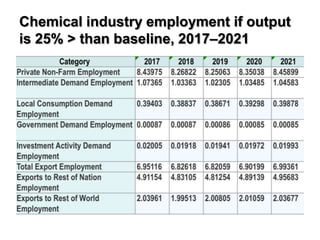 Chemical industry employment if output
is 25% > than baseline, 2017–2021
 