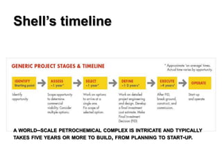 Shell’s timeline




A WORLD–SCALE PETROCHEMICAL COMPLEX IS INTRICATE AND TYPICALLY
TAKES FIVE YEARS OR MORE TO BUILD, FROM PLANNING TO START-UP.
 