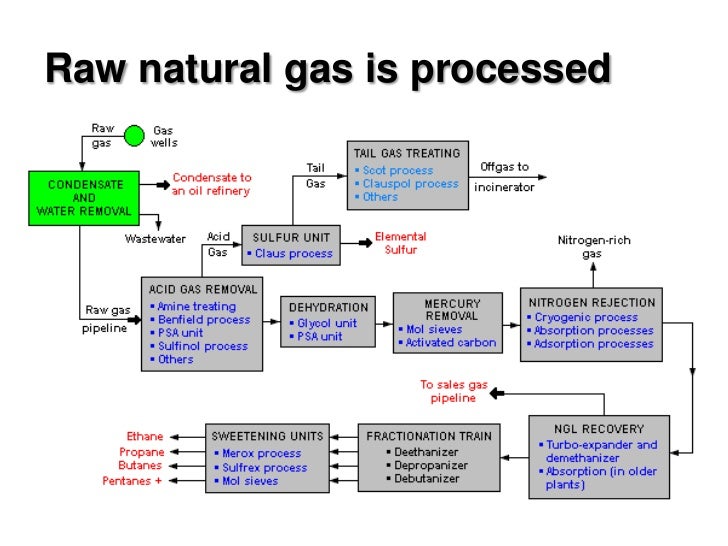 Natural Gas Cracking Process Natural Gas Cracking Process
