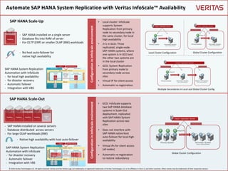 Automate SAP HANA System Replication with Veritas InfoScale™ Availability
ConfigurationinInfoScaleenvironment
• Local cluster: InfoScale
supports System
Replication from primary
node to secondary node in
the same cluster, for local
high availability
• 2+1 in GCO: Three
replicated, single-node
SAP HANA systems, where
one system is in GCO and
the other two systems are
in the local cluster
• GCO: System Replication
from primary node to
secondary node across
sites
• Virtual IP for client access
• Automatic re-registration
ConfigurationinInfoScaleenvironment
• GCO: InfoScale supports
two SAP HANA database
systems in Scale-Out
deployment, replicated
with SAP HANA System
Replication across two
sites
• Does not interfere with
SAP HANA native host
auto-failover for local high
availability
• Virtual IPs for client access
(all nodes)
• Automatic re-registration
to restore redundancy
SAP HANA Scale-Up
SAP HANA Scale-Out
- No host auto-failover for
native high availability
- Native high availability with host auto-failover
- SAP HANA installed on a single server
- Database fits into RAM of server
- For OLTP (ERP) or smaller OLAP (BW) workloads
- SAP HANA installed on several servers
- Database distributed across servers
- For large OLAP workloads (BW)
SAP HANA System Replication
Automation with InfoScale
- for local high availability
- for disaster recovery
- Automatic failover
- Integration with VBS
SAP HANA System Replication
Automation with InfoScale
- for disaster recovery
- Automatic failover
- Integration with VBS
Local Cluster Configuration Global Cluster Configuration
Multiple Secondaries in Local and Global Cluster Config
Global Cluster Configuration
© 2016 Veritas Technologies LLC. All rights reserved. Veritas and the Veritas Logo are trademarks or registered trademarks of Veritas Technologies LLC or its affiliates in the U.S. and other countries. Other names may be trademarks of their respective owners.
 