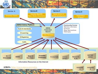 ECA




        Service A                        Service B                        Service C
                                                                                                           Service D
                                        Country Specific                   Media stories on
   University Theses                 Maps, Media, Documents              African development                 Digital Maps
                                                                                                               of Africa



                    ASKIA Online Platform                                                Community Corner
                                                                                         •Members information
                                                              ASKIA                      •E-forums
                       Tools & standards
                                                             Federated                   •Blog- Best practices
                                                              Search                     •RSS feeds
                          E-Learning
                                                           Data Harvester
                          E-Registries


                             CoPs




                                                     Scientific                                                             DATAD/
    E-                               Maps &
                    WWW                              Databases      E-Journals         Library        Research              ASKIA
Directories                         Geo Data
                                                                                       OPACs            4Life

                       Information Resources on the Internet


ASKIA: http://www.uneca.org/askia                                                                            University     University
                                                                                                                 A              B
 