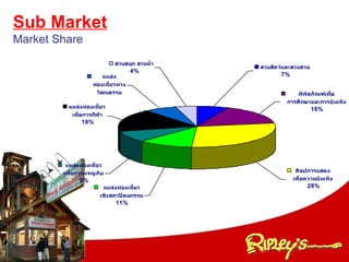Sub Market Market Share 