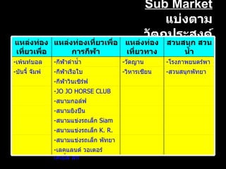 Sub Market แบ่งตามวัตถุประสงค์ แหล่งท่องเที่ยวเพื่อการผจญภัย แหล่งท่องเที่ยวเพื่อการกีฬา แหล่งท่องเที่ยวทางวัฒนธรรม สวนสนุก สวนน้ำ - เพ้นท์บอล - กีฬาดำน้ำ - วัดญาน - โรงภาพยนตร์พาโนรามา - บันจี้ จัมพ์   - กีฬาเรือใบ - วิหารเซียน - สวนสนุกพัทยาปาร์ค   - กีฬาวินเซิร์ฟ       -JO JO HORSE CLUB       - สนามกอล์ฟ       - สนามยิงปืน       - สนามแข่งรถเล็ก  Siam karting       - สนามแข่งรถเล็ก  K. R. GO. KART       - สนามแข่งรถเล็ก พัทยาคาร์ท สปีดเวย์         - เลคแลนด์ วอเตอร์ เคเบิ้ล สกี     