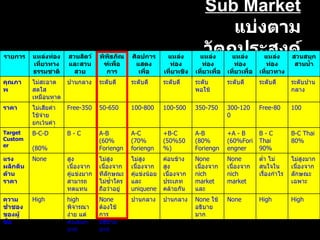 Sub Market แบ่งตามวัตถุประสงค์ รายการ แหล่งท่องเที่ยวทางธรรมชาติ สวนสัตว์และสวนสวย พิพิธภัณฑ์เพื่อการศึกษาและการบันเทิง ศิลปการแสดงเพื่อความบันเทิง แหล่งท่องเที่ยวเชิงสถาปัตยกรรม แหล่งท่องเที่ยวเพื่อการผจญภัย แหล่งท่องเที่ยวเพื่อการกีฬา แหล่งท่องเที่ยวทางวัฒนธรรม สวนสนุก สวนน้ำ คุณภาพ ไม่สะอาดสดใส เหมือนหาดจังหวัดอื่นๆ ปานกลาง ระดับดี ระดับดี ระดับดี ระดับพอใช้ ระดับดี ระดับดี ระดับปานกลาง ราคา ไม่เสียค่าใช้จ่าย ยกเว้นค่าอาหาร ที่นั่ง Free-350 50-650 100-800 100-500 350-750 300-1200 Free-80 100 Target Customer B-C-D  (80% Thais) B - C  (60%Thai+40 Foriengner) A-B (60% Foriengner 40% Thai) A-C (70% foriengner+30%) +B-C (50%50%) A-B (80% Foriengner) +A - B (60%Foriengner 40% thai B - C Thai 90% B-C Thai 80% แรงผลักดันด้านราคา None สูง เนื่องจากคู่แข่งมากสามารถทดแทนกันได้ ไม่สูง เนื่องจากทีลักษณะไม่ซ้ำใคร ถือว่าอยู่ในกลุ่ม brand  ระดับ  inter ไม่สูง เนื่องจากคุ่แข่งน้อยและ  uniqueness ค่อนข้างสูง เนื่องจากประเภทคล้ายกัน ทดแทนกันได้ None  เนื่องจาก  nich market  และ  uniqueness None  เนื่องจาก  nich market ต่ำ ไม่สนใจในเรื่องกำไร ไม่สูงมาก เนื่องจากลักษณะเฉพาะ ความช่ำชองของผู้ซื้อ High high  พิจารณาง่าย แต่ตัวเลือกมาก None  ต้องใช้การอธิบายมาก ปานกลาง ปานกลาง None  ใช้อธิบายมาก None  High High 