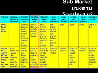 Sub Market แบ่งตามวัตถุประสงค์ รายการ แหล่งท่องเที่ยวทางธรรมชาติ สวนสัตว์และสวนสวย พิพิธภัณฑ์เพื่อการศึกษาและการบันเทิง ศิลปการแสดงเพื่อความบันเทิง แหล่งท่องเที่ยวเชิงสถาปัตยกรรม แหล่งท่องเที่ยวเพื่อการผจญภัย แหล่งท่องเที่ยวเพื่อการกีฬา แหล่งท่องเที่ยวทางวัฒนธรรม สวนสนุก สวนน้ำ ความอิ่มตัวของตลาด - อิ่มตัวและเริ่มลดลงสำหรับตลาดในประเทศ ยังคงเติบโตได้อีกตลาดต่างประเทศ สามารถเติบโตได้อีกทั้งในประเทศและต่างประเทศ อิ่มตัวสำหรับตลาดในประเทศ และ สามารถโตได้อีกในตลาดต่างประเทศ อิ่มตัวสำหรับตลาดในประเทศ และ สามารถโตได้อีกต่างประเทศ ส่วนปราสาทนั้นช่วงเติบโตทั้งในประเทศและต่างประเทศ อิ่มตัว อิ่มตัว อิ่มตัว เติบโตได้อีก บทบาทของเทคโนโลยีใหม่หรือการดำเนินงานแนวทางใหม่ ความสะอาด การเก็บขยะ เพิ่มมาตรการความปลอดภัยและความสะอาดมากขึ้น ยังคงมีบทบาทเพื่อพัฒนาขยายพันธ์พืช สัตว์ หรือการอนุรักษ์ต้นไม้ต่างๆ มีบทบาทมากในเรื่องการลดต้นทุนการดำเนินงานและความปรับเปลี่ยนรูปแบบความบันเทิงใหมที่อยู่เสมอ มีบทบาทมากในเรื่องการใชแสงสีเสียงเพื่อปรับให้ทันสมัยอยู่ตลอดและลดต้นทุนการจัดการ ไม่ค่อยมีบทบาทเท่าไหร่ ไม่ค่อยมีบทบาท มีบทบาทในเรื่องของวิธีการดำเนินงาน อุปกรณ์กีฬา ไม่ค่อยมีบทบาท มีบทบาทในเรื่องการดำเนินงานและเพิ่มเติม  product line 