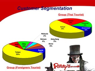 Customer Segmentation Group (Foreigners Tourist) Group (Thai Tourist) 