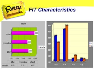 FIT Characteristics 