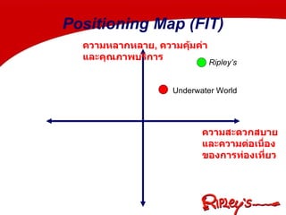 Positioning Map (FIT) Ripley’s ความหลากหลาย ,  ความคุ้มค่าและคุณภาพบริการ Underwater World ความสะดวกสบายและความต่อเนื่องของการท่องเที่ยว 