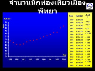 จำนวนนักท่องเที่ยวเมืองพัทยา Year Number  1989 2,767,686 - 1990 2,447,448 - 11.57  1991 2,124,202 - 13.21  1992 2,049,662 - 3.51  1993 2,181,255 + 6.42  1994 2,557,709 + 17.26  1995 2,774,183 + 8.46  1996 2,856,689 + 2.97  1997 2,971,069 + 4.00  1998 3,201,195 + 7.75  1999 3,454,592 + 7.92  2000 3,652,465 + 5.73  2001 3,857,650 + 5.62  2002 4,184,423 + 8.47  2003 4,253,474 + 1.65  2004 5,010,564 + 17.80  2005 5,338,009 + 6.54  