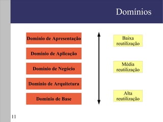 Domínios

     Domínio de Apresentação      Baixa
                               reutilização

      Domínio de Aplicação

                                  Média
       Domínio de Negócio      reutilização

     Domínio de Arquitetura
                                   Alta
         Domínio de Base       reutilização


11
 