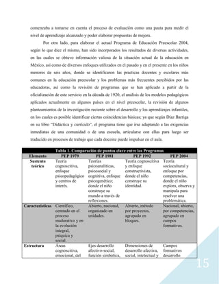 15
comenzaba a tomarse en cuenta el proceso de evaluación como una pauta para medir el
nivel de aprendizaje alcanzado y poder elaborar propuestas de mejora.
Por otro lado, para elaborar el actual Programa de Educación Preescolar 2004,
según lo que dice el mismo, han sido incorporados los resultados de diversas actividades,
en las cuales se obtuvo información valiosa de la situación actual de la educación en
México, así como de diversos enfoques utilizados en el pasado y en el presente en los niños
menores de seis años, donde se identificaron las practicas docentes y escolares más
comunes en la educación preescolar y los problemas más frecuentes percibidos por las
educadoras, así como la revisión de programas que se han aplicado a partir de la
oficialización de este servicio en la década de 1920, el análisis de los modelos pedagógicos
aplicados actualmente en algunos países en el nivel preescolar, la revisión de algunos
planteamientos de la investigación reciente sobre el desarrollo y los aprendizajes infantiles,
en los cuales es posible identificar ciertas coincidencias básicas; ya que según Díaz Barriga
en su libro “Didáctica y currículo”, el programa tiene que irse adaptando a las exigencias
inmediatas de una comunidad o de una escuela, articularse con ellas para luego ser
traducido en procesos de trabajo que cada docente puede impulsar en el aula.
Tabla 1. Comparación de puntos clave entre los Programas
Elemento PEP 1979 PEP 1981 PEP 1992 PEP 2004
Sustento
teórico
Teoría
cognoscitiva,
enfoque
psicopedagógico
y centros de
interés.
Teorías
psicoanalíticas,
psicosocial y
cognitiva, enfoque
psicogenético;
donde el niño
construye su
mundo a través de
reflexiones.
Teoría cognoscitiva
y enfoque
constructivista,
donde el niño
construye su
identidad.
Teoría
sociocultural y
enfoque por
competencias,
donde el niño
explora, observa y
manipula para
resolver una
problemática.
Características Científico,
centrado en el
proceso
madurativo y en
la evolución
integral,
psíquica y
social.
Abierto, nacional,
organizado en
unidades.
Abierto, método
por proyectos,
agrupado en
bloques.
Nacional, abierto,
por competencias,
agrupado en
campos
formativos.
Estructura Áreas
cognoscitiva,
emocional, del
Ejes desarrollo
afectivo-social,
función simbólica,
Dimensiones de
desarrollo afectiva,
social, intelectual y
Campos
formativos
desarrollo
 