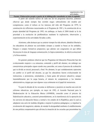 17
seguimiento a las
actividades.
Fuente: Elaboración propia a partir de la bibliografía consultada en todo el capítulo.
A partir del sustento teórico de cada uno de los programas descritos, podemos
observar que desde siempre han existido rasgos sobresalientes del modelo por
competencias; como el énfasis en los intereses del niño del Programa de 1979; la
construcción de reflexiones mencionadas en el Programa de 1981 y la construcción de su
propia identidad del Programa de 1992; sin embargo, es hasta el 2004 donde se le da
prioridad a la resolución de problemáticas mediante la exploración, observación y
experimentación en las actividades llevadas a cabo.
Asimismo, cabe destacar que su carácter siempre ha sido abierto, dándoles libertad a
las educadoras de planear sus actividades siempre y cuando se basen en las unidades,
bloques o campos formativos propuestos; que además son congruentes en que deben
favorecerse la área de lenguaje-comunicación, la lógica-matemática, la afectiva-emocional
y la física-motora.
En general, podemos observar que los Programas de Educación Preescolar han ido
evolucionando respecto a su estructura, contenido y perfil del alumno; sin embargo sus
características principales siguen siendo muy parecidas, así como el proceso de evaluación
que se divide en inicial, procesual y final. No obstante, lo que verdaderamente representa
un cambio es el perfil del docente, ya que las educadoras fueron evolucionando de
instructoras, a promotoras, orientadoras, y hasta guías del proceso educativo; aunque
lamentablemente por la carga horaria, el número de competencias y los trámites
administrativos, tengan que caer algunas veces solamente en el papel de instructoras.
Ya para la década de los noventas se definieron y pusieron en marcha una serie de
reformas educativas; por ejemplo, en mayo de 1992, el Acuerdo Nacional para la
Modernización de la Educación Básica (ANMEB), conocido como el proceso de
federalización educativa, consistió primordialmente, en la transferencia de la operación de
los servicios de educación básica y normal a los estados de la República; para lo cual se
adoptaron una serie de medidas dirigidas a mejorar la práctica pedagógica y a impulsar la
revaloración del magisterio; además, de atender la desigualdad mediante el establecimiento
de una política compensatoria que aliviara la situación de las escuelas que presentaban los
 