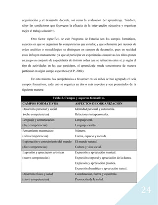 24
organización y el desarrollo docente, así como la evaluación del aprendizaje. También,
saber las condiciones que favorecen la eficacia de la intervención educativa y organizar
mejor el trabajo educativo.
Otro factor específico de este Programa de Estudio son los campos formativos,
aspectos en que se organizan las competencias que estudia; y que solamente por razones de
orden analítico o metodológico se distinguen en campos de desarrollo, pues en realidad
estos influyen mutuamente; ya que al participar en experiencias educativas los niños ponen
en juego un conjunto de capacidades de distinto orden que se refuerzan entre sí, y según el
tipo de actividades en las que participen, el aprendizaje puede concentrarse de manera
particular en algún campo específico (SEP, 2004).
De esta manera, las competencias a favorecer en los niños se han agrupado en seis
campos formativos; cada uno se organiza en dos o más aspectos y son presentados de la
siguiente manera:
Tabla 2. Campos y aspectos formativos.
CAMPOS FORMATIVOS ASPECTOS DE ORGANIZACIÓN
Desarrollo personal y social
(ocho competencias)
Identidad personal y autonomía.
Relaciones interpersonales.
Lenguaje y comunicación
(diez competencias)
Lenguaje oral.
Lenguaje escrito.
Pensamiento matemático
(ocho competencias)
Número.
Forma, espacio y medida.
Exploración y conocimiento del mundo
(diez competencias)
El mundo natural.
Cultura y vida social.
Expresión y apreciación artísticas
(nueve competencias)
Expresión y apreciación musical.
Expresión corporal y apreciación de la danza.
Expresión y apreciación plástica.
Expresión dramática y apreciación teatral.
Desarrollo físico y salud
(cinco competencias)
Coordinación, fuerza y equilibrio.
Promoción de la salud.
 
