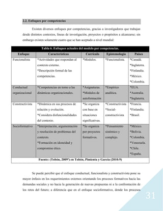 31
2.2. Enfoques por competencias
Existen diversos enfoques por competencias, gracias a investigadores que trabajan
desde distintos contextos, líneas de investigación, proyectos o propósitos a alcanzarse; sin
embargo existen solamente cuatro que se han aceptado a nivel mundial:
Tabla 6. Enfoques actuales del modelo por competencias.
Enfoque Características Currículo Epistemología Países
Funcionalista *Actividades que respondan al
contexto externo.
*Descripción formal de las
competencias.
*Módulos. *Funcionalista. *Canadá.
*Inglaterra.
*Finlandia.
*México.
*Colombia.
Conductual
organizacional
*Competencias en torno a las
dinámicas organizacionales.
*Asignaturas.
*Módulos de
autoformación
*Empírico
analítica.
*EUA.
*Australia.
*Inglaterra.
Constructivista *Dinámica en sus procesos de
relación y evolución.
*Considera disfuncionalidades
del contexto.
*Se organiza
con base en
situaciones
significativas.
*Constructivista
*Social-
constructivista
*Francia.
*Finlandia.
*Brasil.
Socioformativo *Interpretación, argumentación
y resolución de problemas del
contexto.
*Formación en idoneidad y
compromiso ético.
*Se organiza
por proyectos
formativos.
*Pensamiento
sistémico y
complejo.
*México.
*Bolivia.
*Colombia.
*Venezuela.
*Chile.
*España.
Fuente: (Tobón, 2009ª) en Tobón, Pimienta y García (2010:9)
Se puede percibir que el enfoque conductual, funcionalista y constructivista pone su
mayor énfasis en los requerimientos externos orientando los procesos formativos hacia las
demandas sociales y no hacia la generación de nuevas propuestas ni a la confrontación de
los retos del futuro; a diferencia que en el enfoque socioformativo, donde los procesos
 