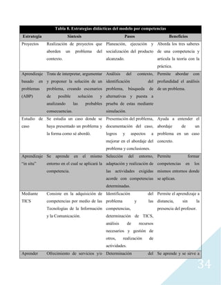 34
Tabla 8. Estrategias didácticas del modelo por competencias
Estrategia Síntesis Pasos Beneficios
Proyectos Realización de proyectos que
aborden un problema del
contexto.
Planeación, ejecución y
socialización del producto
alcanzado.
Aborda los tres saberes
de una competencia y
articula la teoría con la
práctica.
Aprendizaje
basado en
problemas
(ABP)
Trata de interpretar, argumentar
y proponer la solución de un
problema, creando escenarios
de posible solución y
analizando las probables
consecuencias.
Análisis del contexto,
identificación del
problema, búsqueda de
alternativas y puesta a
prueba de estas mediante
simulación.
Permite abordar con
profundidad el análisis
de un problema.
Estudio de
caso
Se estudia un caso donde se
haya presentado un problema y
la forma como sé abordó.
Presentación del problema,
documentación del caso,
logros y aspectos a
mejorar en el abordaje del
problema y conclusiones.
Ayuda a entender el
abordaje de un
problema en un caso
concreto.
Aprendizaje
“in situ”
Se aprende en el mismo
entorno en el cual se aplicará la
competencia.
Selección del entorno,
adaptación y realización de
las actividades exigidas
acorde con competencias
determinadas.
Permite formar
competencias en los
mismos entornos donde
se aplican.
Mediante
TICS
Consiste en la adquisición de
competencias por medio de las
Tecnologías de la Información
y la Comunicación.
Identificación del
problema y las
competencias,
determinación de TICS,
análisis de recursos
necesarios y gestión de
otros, realización de
actividades.
Permite el aprendizaje a
distancia, sin la
presencia del profesor.
Aprender Ofrecimiento de servicios y/o Determinación del Se aprende y se sirve a
 