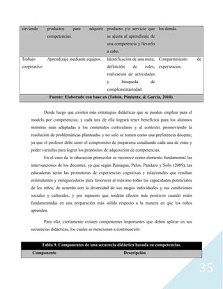35
sirviendo productos para adquirir
competencias.
producto y/o servicio que
se ajusta al aprendizaje de
una competencia y llevarlo
a cabo.
los demás.
Trabajo
cooperativo
Aprendizaje mediante equipos. Identificación de una meta,
definición de roles,
realización de actividades
y búsqueda de
complementariedad.
Compartimiento de
experiencias.
Fuente: Elaborado con base en (Tobón, Pimienta, & García, 2010).
Desde luego que existen más estrategias didácticas que se pueden emplear para el
modelo por competencias; y cada una de ella logrará tener beneficios para los alumnos
mientras sean adaptadas a los contenidos curriculares y al contexto, promoviendo la
resolución de problemáticas planteadas y no sólo se tomen como una preferencia docente;
ya que el profesor debe tener el compromiso de prepararse estudiando cada una de estas y
poder variarlas para lograr los propósitos de adquisición de competencias.
En el caso de la educación preescolar se reconoce como elemento fundamental las
intervenciones de los docentes, ya que según Paniagua, Palos, Panduro y Solís (2009), las
educadoras serán las promotoras de experiencias cognitivas y relacionales que resultan
estimulantes y enriquecedoras para favorecer al máximo todas las capacidades potenciales
de los niños, de acuerdo con la diversidad de sus rasgos individuales y sus condiciones
sociales y culturales; y por supuesto que tendrán efectos más positivos cuando estén
fundamentadas en una preparación más sólida respecto a la manera en que los niños
aprenden.
Para ello, ciertamente existen componentes importantes que deben aplicar en sus
secuencias didácticas, los cuales se mencionan a continuación:
Tabla 9. Componentes de una secuencia didáctica basada en competencias.
Componente Descripción
 