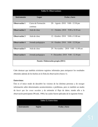 51
Cabe destacar que también existieron registros informales para enriquecer los resultados
obtenidos además de los hechos en la ficha de observación (Anexo 1).
Entrevistas:
Éste es el único modo de descubrir las visiones de las distintas personas y de recoger
información sobre determinados acontecimientos o problemas, pero es también un medio
de hacer que las cosas sucedan y de estimular el flujo de datos; siendo afín a la
observación participante (Woods, 1986); las cuales fueron aplicadas de la siguiente forma:
Tabla 12. Entrevistas
Instrumento Sujeto Fecha y hora
Tabla 11. Observaciones
Instrumento Lugar Fecha y hora
Observación 1 Curso de Formación
continua
20 - Agosto -2010 9:00 - 12:30 pm
Observación 2 Aula de clase 11 – Octubre -2010 9:00 a 10:30 am
Observación 3 Aula de clase 12 - Octubre -2010 9:00 a 11:00 am
Observación 4 Jornada pedagógica 14 - Octubre -2010 9:00 - 12:30 pm
Observación 5 Aula de clase 29 - Noviembre – 2010 9:00 - 11:00 am
Observación 6 Jornada pedagógica 9 - Diciembre -2010 9:00 - 12:30 pm
Fuente: Elaboración propia (2011)
 